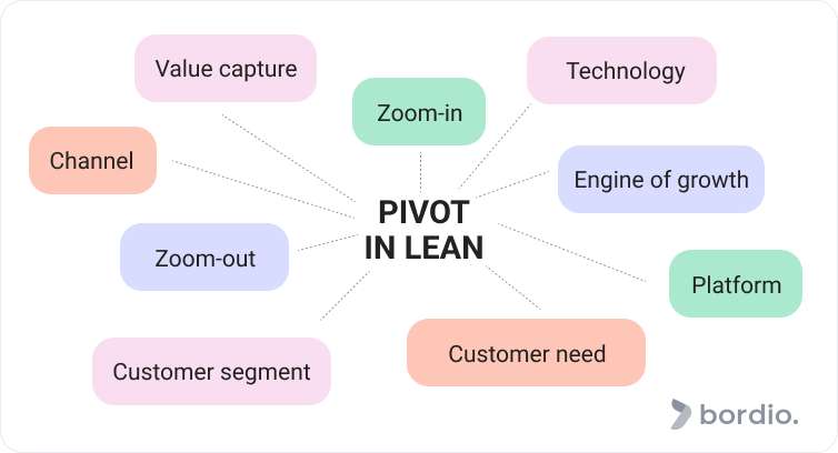 midomikati's tweet image. "Pivoting isn't failure, it's course correction. Identify the 'pain-point', iterate, and test new assumptions to validate product-market fit. Measure, learn, and pivot until you find the right trajectory. #Pivot #Iterate #Validate #Grow #Launch #Scale"