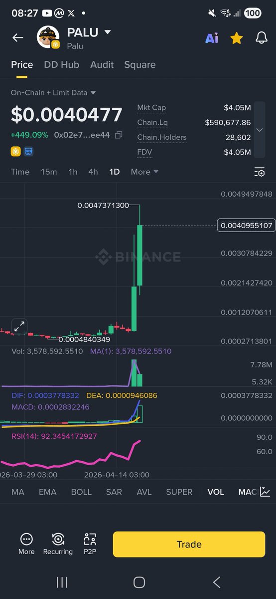 tugan26's tweet image. ✍️✍️#Palu Dün Alıntıdaki Tweet de paylaşmıştım 0.0245$ di şuanda 0.0409$ oldu.🔥🔥

✍️Neredeyse 2x koydu bakalım devamı gelecek mi yükselişin. Poryföyde tutmaya devam ediyorum. Alpa coinler çok riskli aşağı/yukarı volatilite çok yüksek...

#Hıgh #Movr #Super #Audıo #Yb #Rare