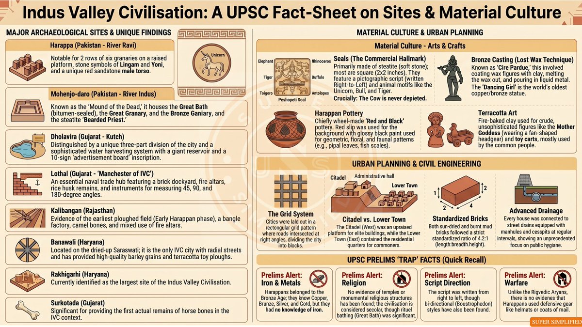 gjsontake's tweet image. Fact Sheet for UPSC Prelims - Indus Valley Civilisation

Comment #UPSC , if you like it