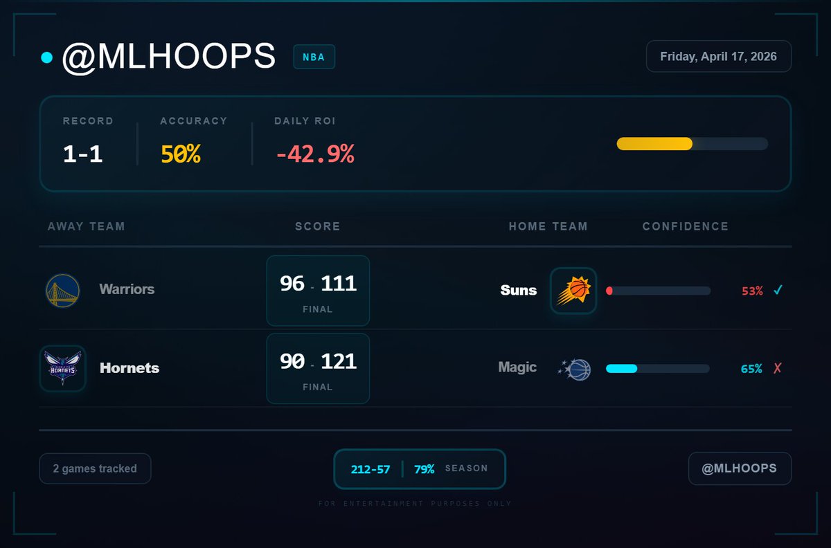 MLHoops's tweet image. Tonight's results are in. Model went 1-1 (50%).
Top hit was Suns, had that one at 53%.
Back at it tomorrow.
Season: 212-57 (79%)

#NBA #SportsPredictions