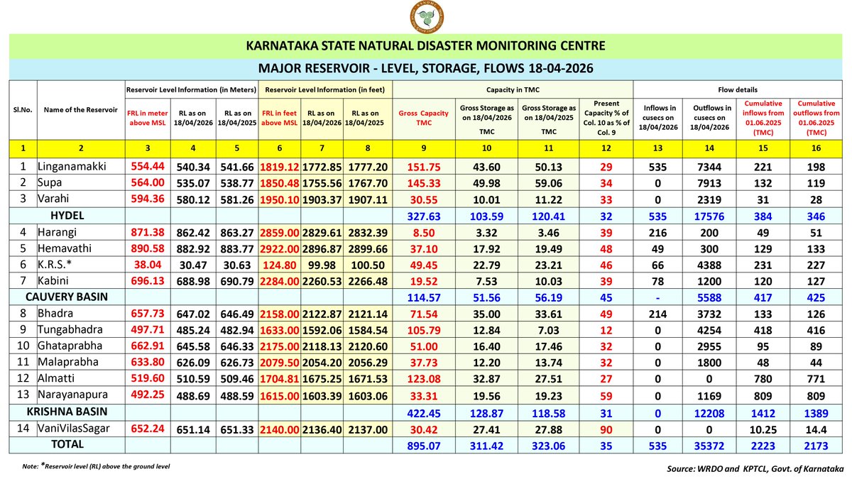 KarnatakaSNDMC's tweet image. 18.04.2026 ರಂತೆ ಪ್ರಮುಖ #ಜಲಾಶಯದ ಮಟ್ಟ. 
Major #Reservoir Level as of 18.04.2026.
Source: WRDO &amp;amp; KPTCL. 
#KSNDMC