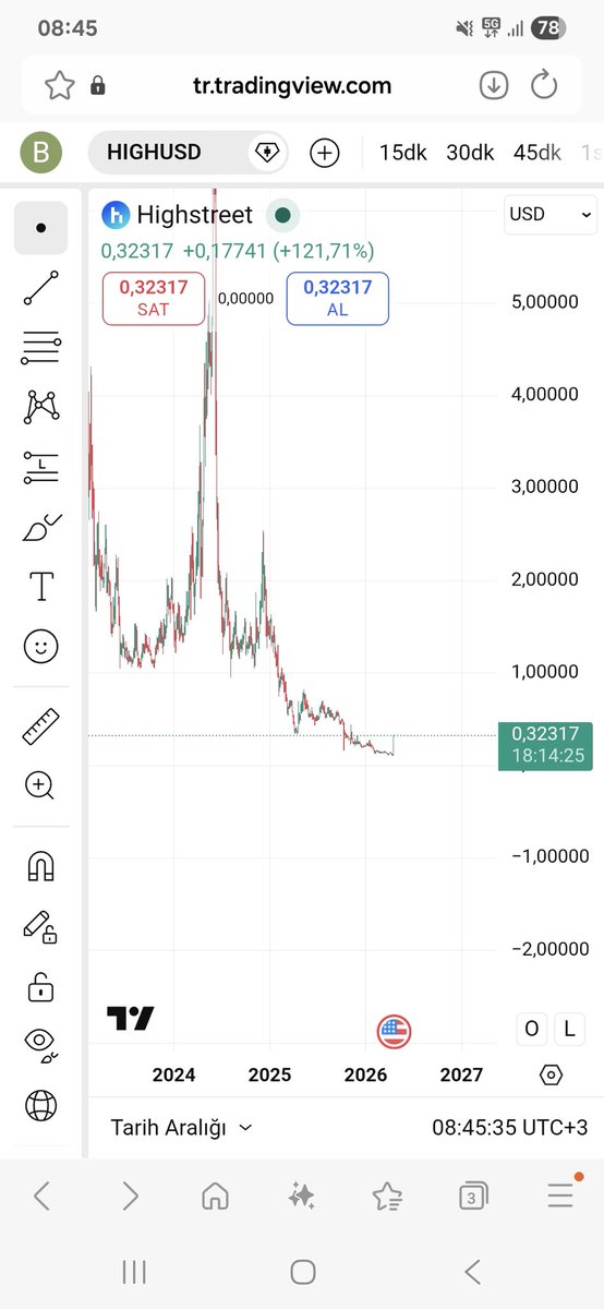 hocca_official's tweet image. 40$'dan 0.1$'a düşmüs #high #highusdt 

Bu yükselişlerle sadece hava yaratıyorlar o kadar!

Klasik keriz avı!

Hem de izleme listesinde

6 ay sonra delist olduğunda buradan girenleri de öperler!