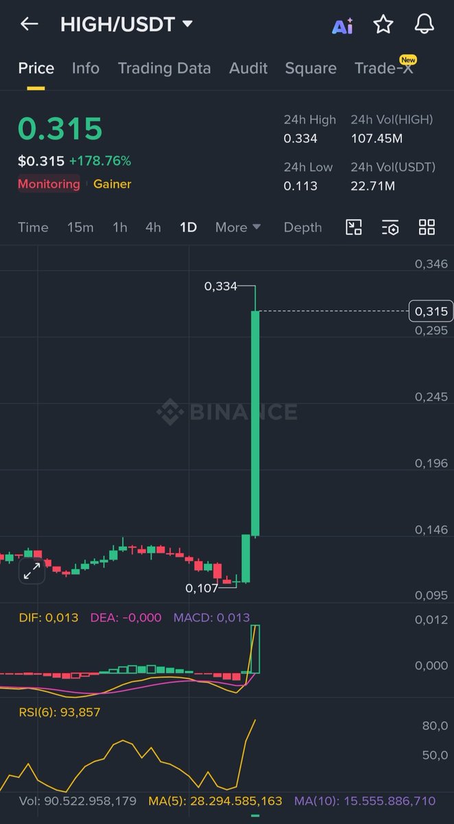 İzleme listeli coinlerde exit pumplar devam ediyor $high 3.5x gitti ✅️ . Çantaya $mbox ekliyorum çünkü ondan da bir atak gelebilir