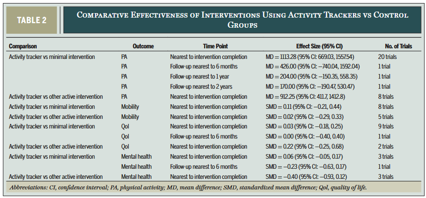 JOSPT's tweet image. Are you counting 🤔

How effective are #ActivityTrackers and #MobileApps at increasing physical activity in #OlderAdults ?

Our latest #Review tries to provide some answers ➡️ jospt.org/doi/10.2519/jo…

#yourJOSPT #Wearables