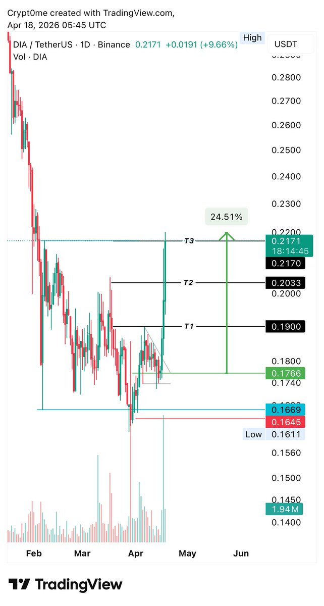 crypt0_me's tweet image. $DIA
Close Targets done ✅

#DIA