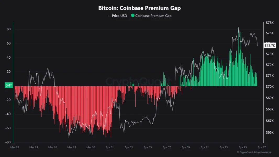 LTWealthX's tweet image. 😟 Bearish signal for Bitcoin! Coinbase Premium has turned negative — US buyers on Coinbase are now paying less than on other exchanges. This often means selling pressure from big US traders. BTC around $74K today. More downside coming or just a small warning? #Bitcoin #USD