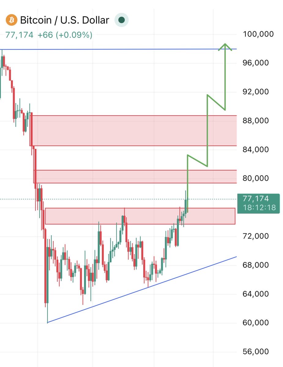 TOP GAINER TODAY tweet media