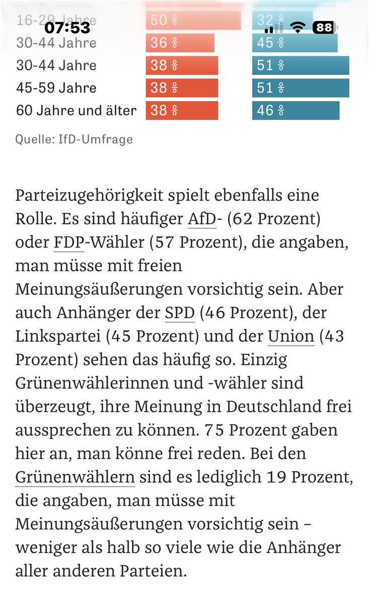 14TJW14's tweet photo. @luminanzmuster @mel__aura Was die faz vergisst zu erwähnen ist, dass die AfD auf Platz zwei folgt, während sie selbst davon überzeugt ist, ihre eigene “Meinung” nicht frei äußern zu können. Viele davon denken zudem Ausländerfeindlichkeit wäre eine Meinung also… https://t.co/qdslbxyyNK