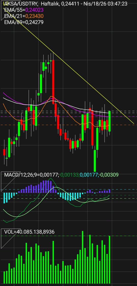 ferhanakay55's tweet image. AKSA’da farklı zaman dilimlerinde dikkat çeken bir görünüm oluşuyor:

📊 Haftalık #USD grafikte:
Yutan boğa formasyonu oluşmuş
Yaklaşık 21 hafta sonra ilk kez 21, 55 ve 89 haftalık EMA’ların üzerine atmış
Üstelik bu hareket hacimli bir kapanışla desteklenmiş.

📊 Haftalık #TL