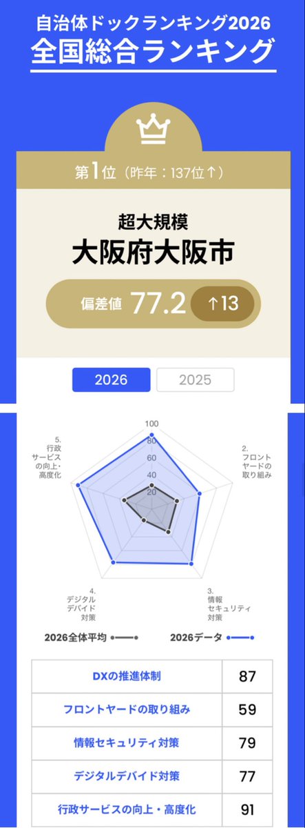 横山 英幸 (大阪市長) tweet media