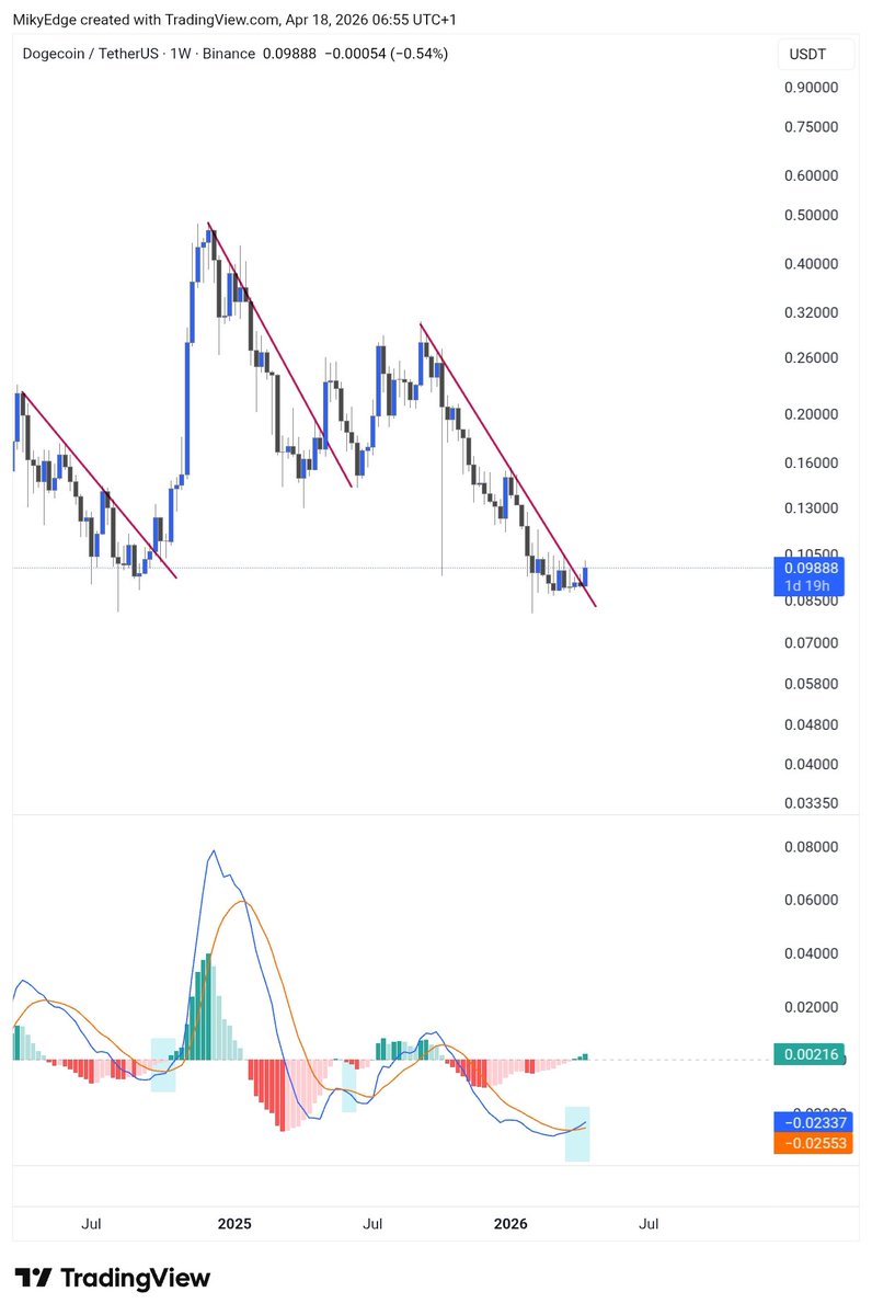 MikybullCrypto's tweet image. $DOGE looking so primed for a big move right now