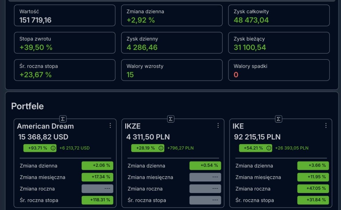 bonvivantdandys's tweet image. #FinTwitt #FinTwit #finx 
 
PODSUMOWANIE: 13-17/04/2026

💰 Kapitał:  151716,16 PLN  
🟢 wzrost o 16113,71 PLN 🟩+11,88%  🤯
Inwestycje od początku roku:
📈+25,03%    🟩+11,62%. 

 🇵🇱Portfel IKE: 92215,15 PLN  
 💵Wpłaty: max limit 2026
- sprzedaż 22 akcji #xtb 
💸 gotówka
