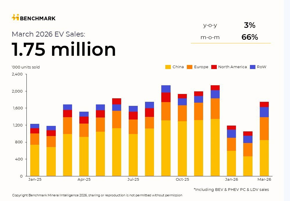 EVCurveFuturist's tweet image. Global EV sales hit 1.75M in March ’26 (+66% MoM, +3% YoY). Top 5 all time, and not even a peak month. March = rebound + ignition. April is the test: seasonality says dip. If it holds, demand is already offsetting the cycle. Does the oil shock backload a breakout? #Bettrification