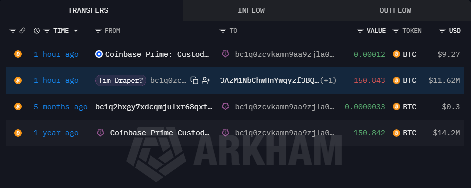 OnchainLens's tweet image. A wallet linked to Tim Draper (@TimDraper) deposited 150.84 $BTC ($11.62M) into a CEX (likely #Coinbase) after holding for a year, with a $2.57M loss.

intel.arkm.com/explorer/addre…