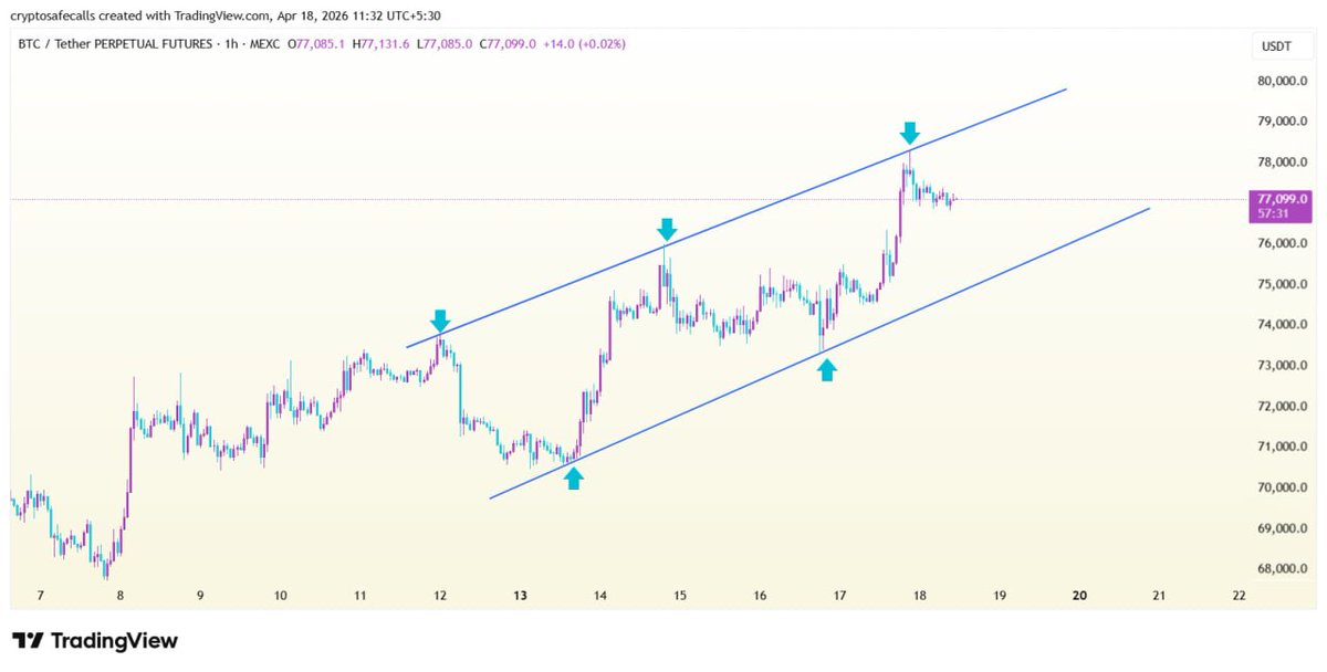 Crypt0SafeCalls's tweet photo. $BTCUSDT
BTC is trading within an ascending channel,facing minor rejection at the upper resistance line.

Don't open new long positions as long as BTC is trading below the Resistance; instead, watch the Trendline support zone for a potential bounce or a confirmed breakout https://t.co/CQ5LeyQB3i