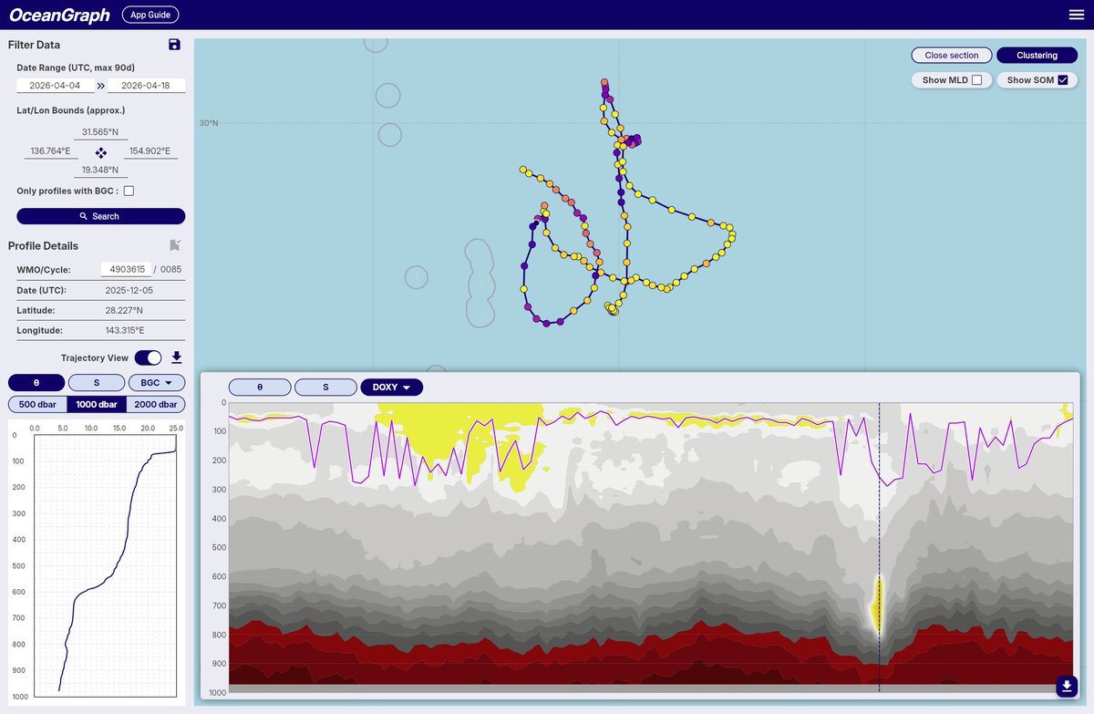 OceanGraphIO's tweet photo. 3. You can now overlay SOM (Subsurface Oxygen Maximum) on vertical section plots.

This helps you quickly identify oxygen maxima and understand subsurface ventilation and biogeochemical structure in context.

Note: Method will be refined in future updates. https://t.co/wd3xZO3ZbK