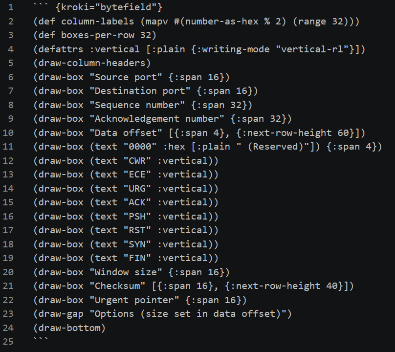 __tkz__'s tweet photo. bytefield-svgだけどVS Code+Markdown Preview Enhanced使えばオープンkrokiサーバ使ってプレビューしながら編集できた。

文法チェックが厳しめだな。1行32byte設定したとき行を跨ぐdraw-boxを置くとエラーになる感じ。
draw-boxを2個に分けて書く必要がありそう。 https://t.co/GZcaU1idMC