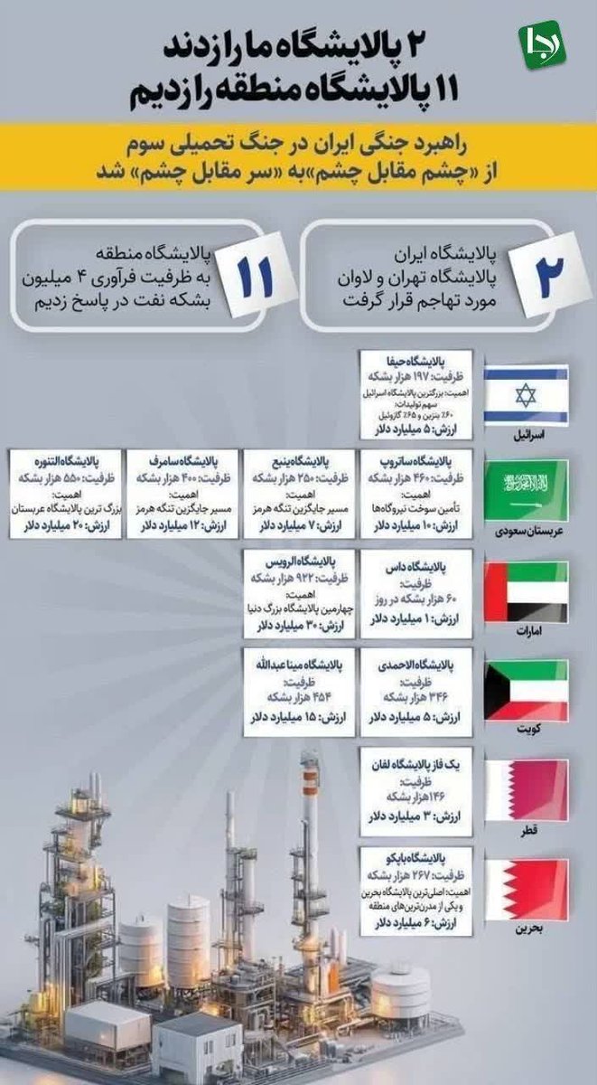 ۲پالایشگاه زدند، ۱۱ پالایشگاه زدیم!
#آمریکا_شکست_خورد
#PowerfulIran