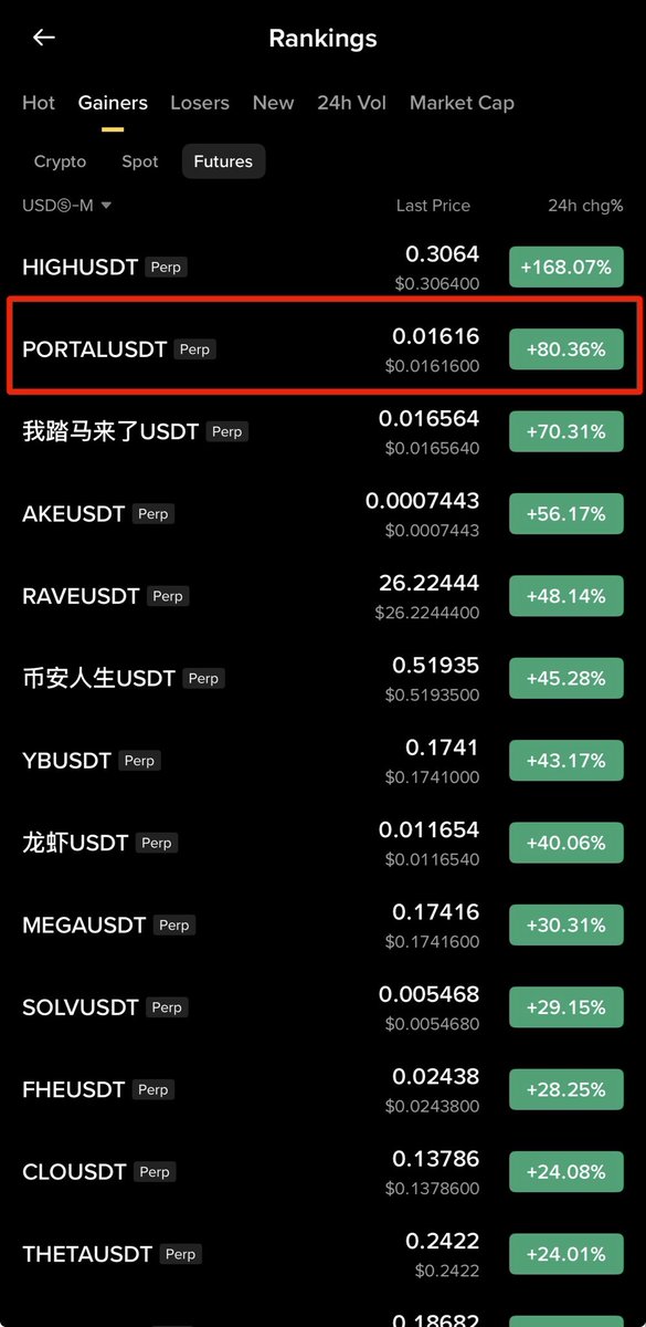 I guided you to make money with me on $PORTAL now it’s a clean 100% up in 2 days

I am sharing with you a 50-100% pump every day. Don’t forget the rule:

Good entry + some patience = 💰 

$EDU is next In line.