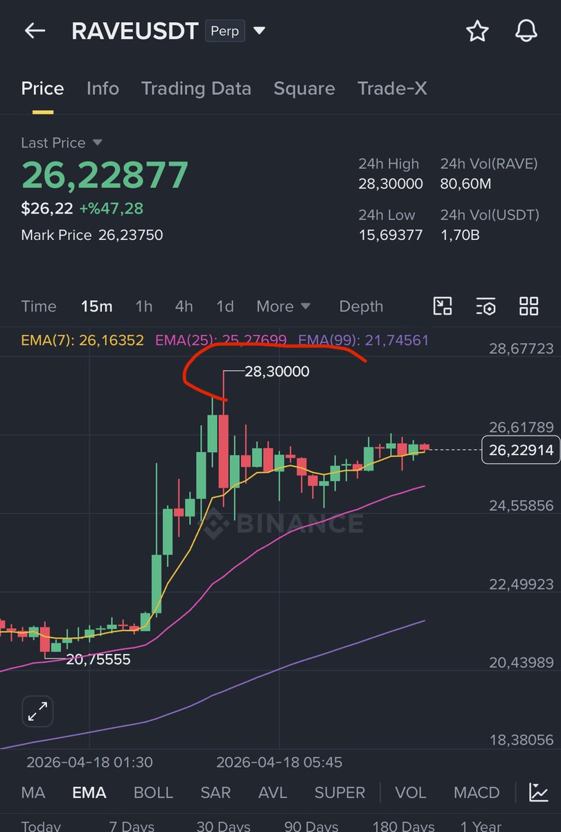 CryptoGemTR's tweet image. 28$ tp hedefi gelmiş😂😂

Ama öncesinde 12 dolara inip beni stop etmişti. Vay beee stopsuz dursaymışım hem fee geliyormuş hemde 200 dolara 750 dolar cebe giriyormuş nasip.

#rave