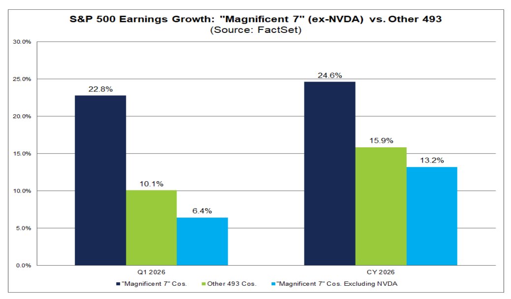 C_Barraud's tweet image. 🇺🇸 #SPX | Excluding NVIDIA, “Mag 7” Companies Expected to Report Lower Earnings Growth Than Other 493 - Factset
advantage.factset.com/hubfs/Website/…