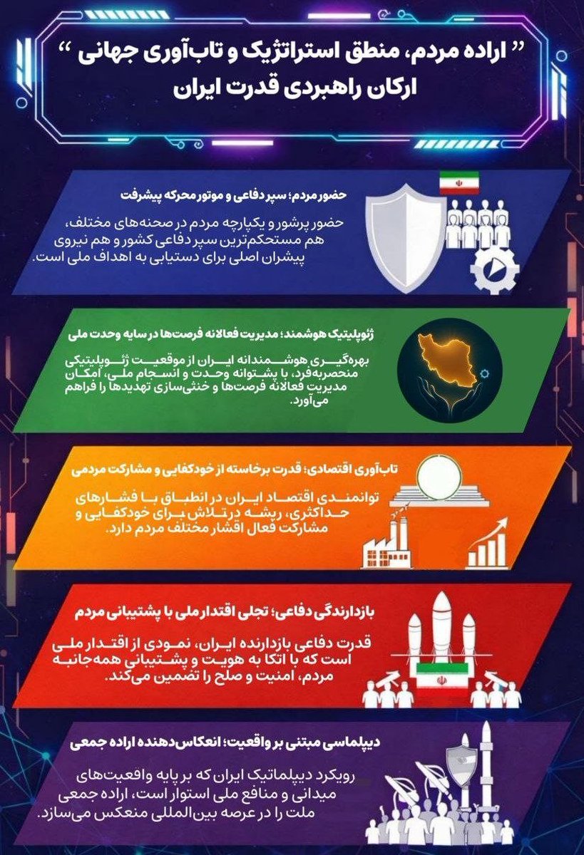 ارکان راهبردی قدرت ایران
اراده مردم،
 منطق استراتژیک، 
تاب آوری جهانی

#امریکا_شکست_خورد