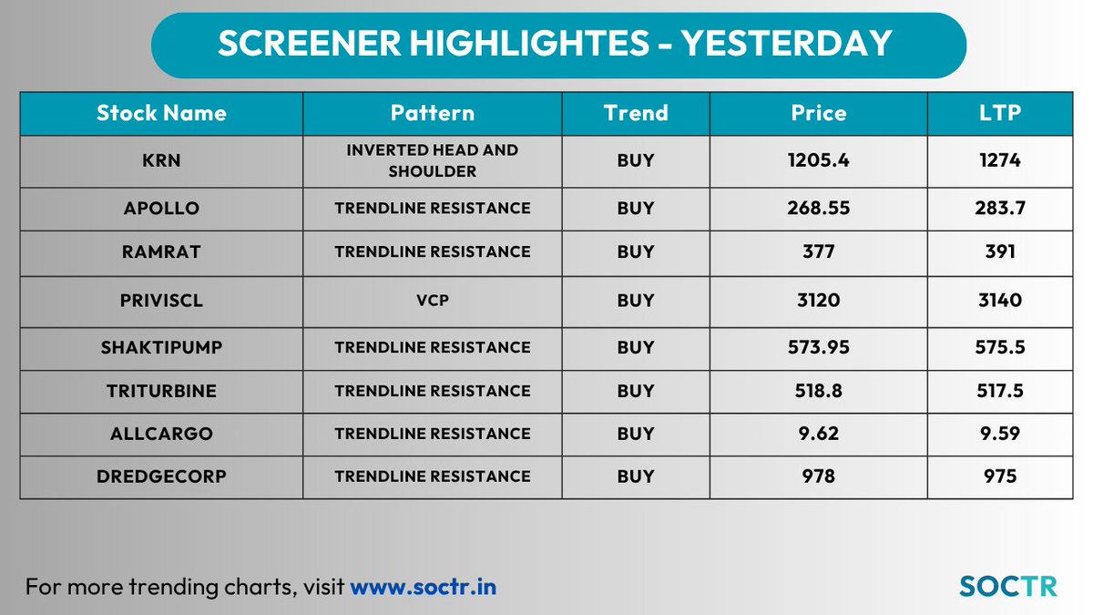 MySoctr's tweet image. #ScreenersHighlights #Yesterday                                                                          

For latest #Charts and #Updates visit my.soctr.in/x and Follow @MySoctr

#Nifty #Nifty50 #invest #BreakoutStocks #StockslnFocus #StocksToWatch #stocks #Sensex
