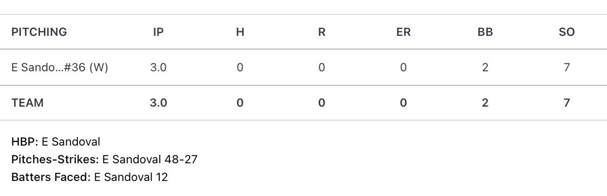 EthanS_HTown's tweet image. Lamar (15)
Vs.
Northside (0)

3IP | 7K | 2 BB | Pitches-Strikes 48-27 #Nohitter