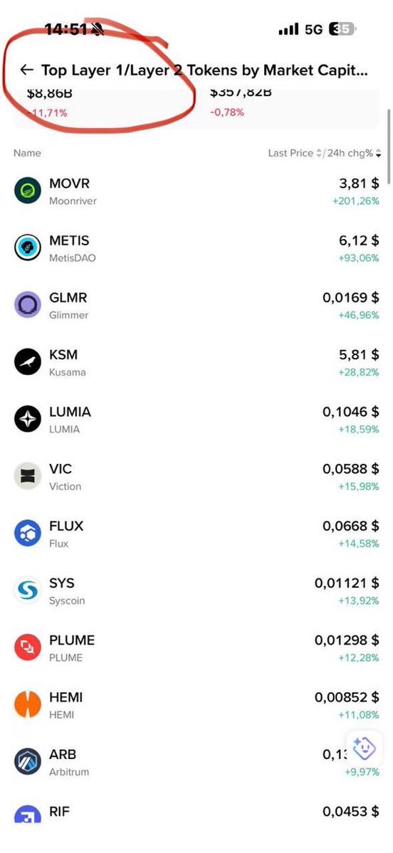 schmidtlarry0's tweet image. layer1/layer2 trending

#Metis = #Scr
#Movr = #Pha

check #Hemi big profit 😆😆

#BBB26 #crypto #trading #investing #englot