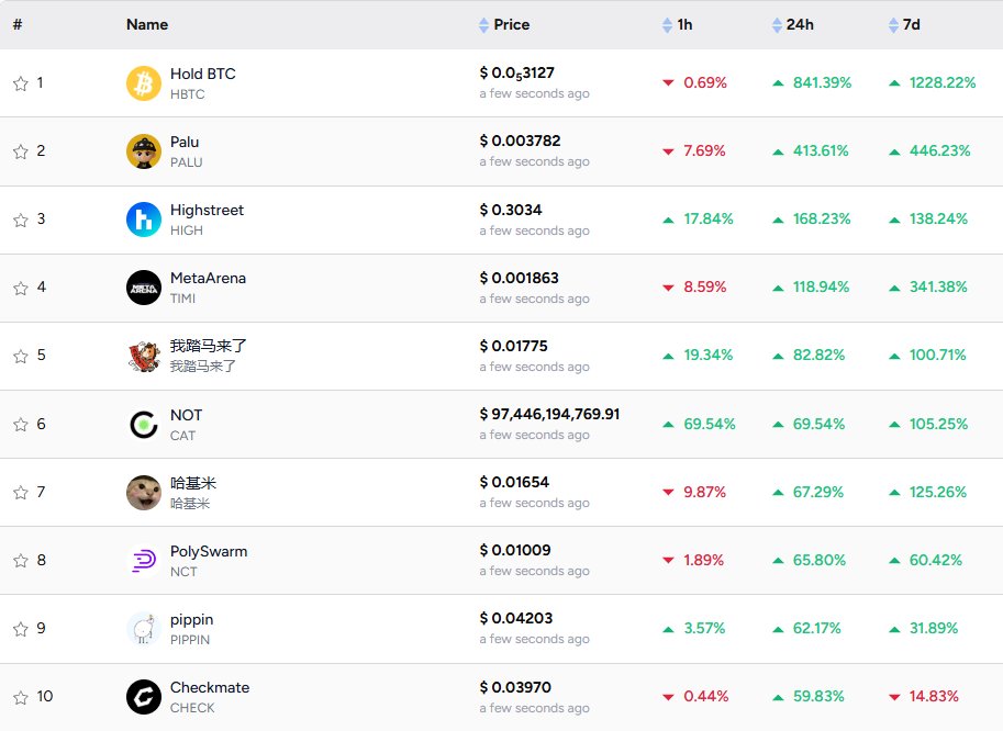 MarketCoinpedia's tweet image. JUST IN: #Altcoin season heating up as multiple #cryptocurrencies post massive gains across 24 hours and 7 days, with some surging over 1000%. 🔥 🚀

Momentum is strong, volatility is high, and traders are watching closely for the next breakout opportunity in this fast moving