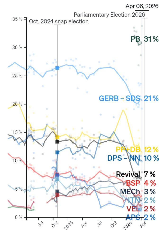 A week after Hungarians voted out Viktor Orbán, Bulgaria may be about to hand the Kremlin his replacement.

When Bulgarians vote on Sunday in their eighth parliamentary election in five years, the frontrunner is former president Rumen Radev, a politician analysts have begun
