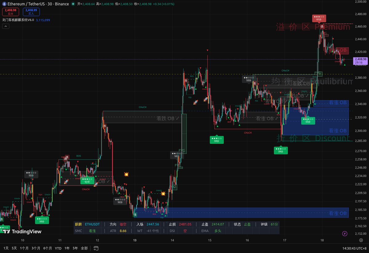 Yufeng8138's tweet image. ☀️ ETH 午盘分析
ETH现价2408.75，24h涨3.63%。4H小阳线上穿EMA云层上方，WT波形在中性区徘徊，信号标记现多空交织。
短线试多，关注2400支撑。
#tradingview #麒麟指标 #合约 #ETH #BTC #返佣