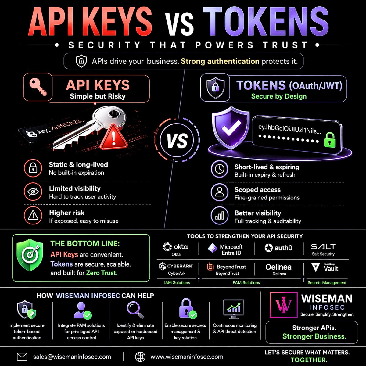 officialwisema's tweet image. API Keys = easy. Tokens = secure.
If your APIs aren’t protected, your business isn’t either.
We help you implement token-based auth, PAM, and continuous monitoring to reduce risk.

📩 sales@wisemaninfosec.com
🌐 wisemaninfosec.com

#APISecurity #CyberSecurity #PAM #IAM