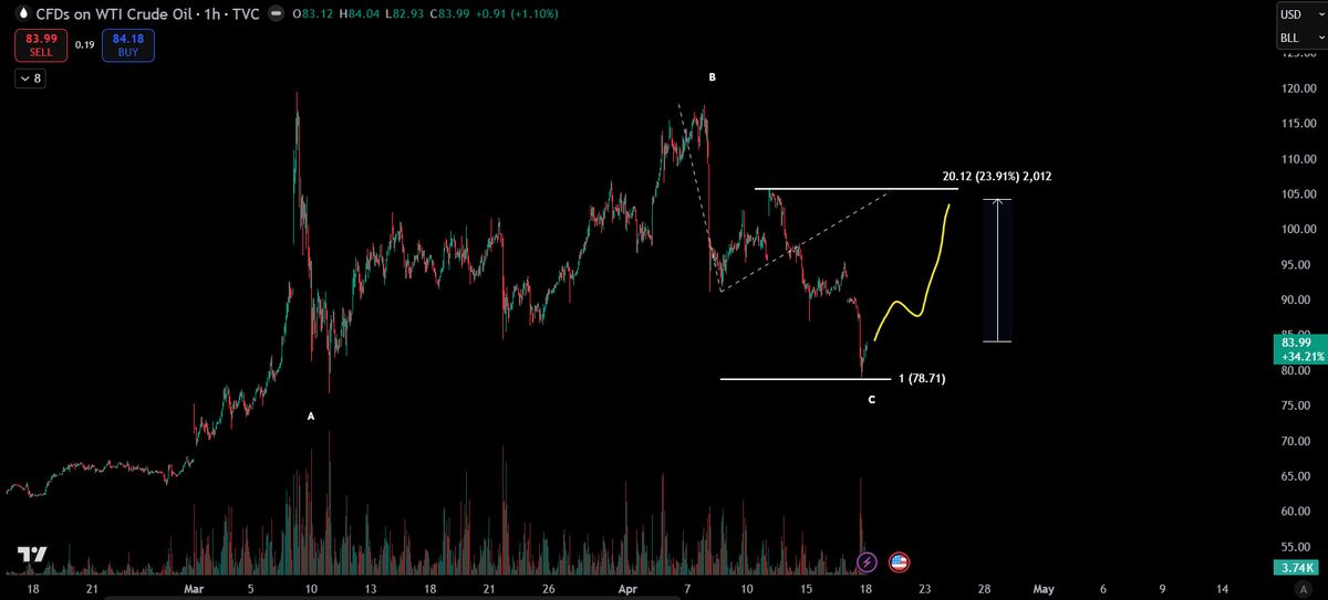 Ani2821998's tweet image. Crude oil will go bazooka 🚀over this weekend 

I will be cautious on equities for the rest of the month

Crude can rise again by 20-25% minm.☠️

#crudeoil #crude #nifty #stockmarket #stocks #multibagger #sensex #usoil #stockmarketindia #ukoil #brentoil #