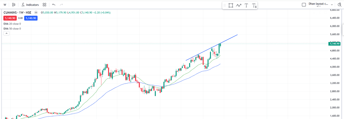 DemandZoneKing's tweet image. #Cummins - Can still go high but
Time to Trail SL Actively.
CMP : 5140
