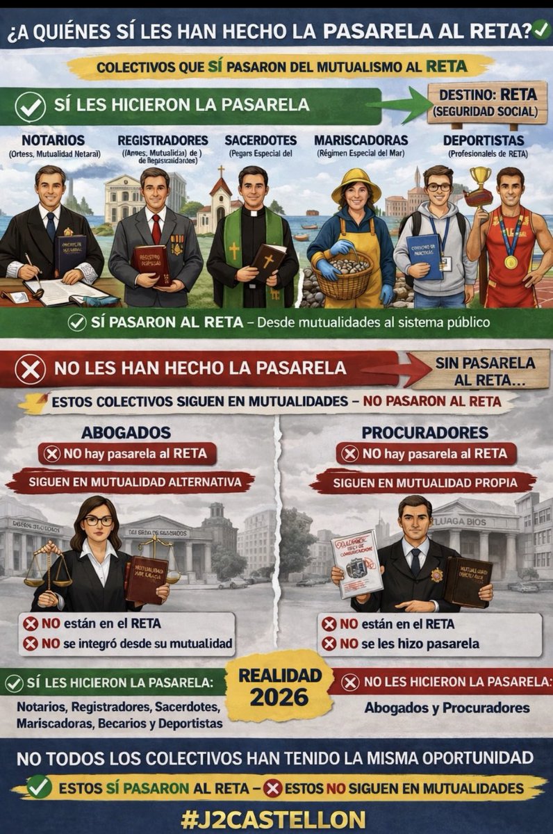 #J2JodidosyDiscriminados <a href="/gpscongreso/">PSOE Congreso</a> <a href="/CorujoBorja/">Borja Suárez Corujo</a> <a href="/alfonsocendon/">Javier Alfonso Cendón</a> <a href="/EnriqueSantiago/">Enrique Santiago</a> <a href="/ppopular/">Partido Popular</a> Abogacia y Procura necesita una Pasarela al Reta 1×1 para Todos y sin exclusiones basta ya d discriminaciones pq trabajamos y pagamos #TransaccionalporUnanimidadJ2 #PasarelaInfameNo