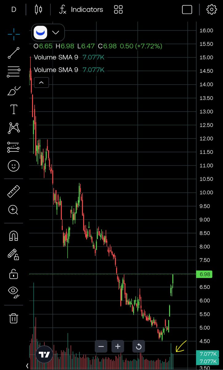 Ellis8772678531's tweet image. #bull $bull Notice the significantly higher volume for the last few days, compared to the months before. This is how you know you've broke out of the down trend.