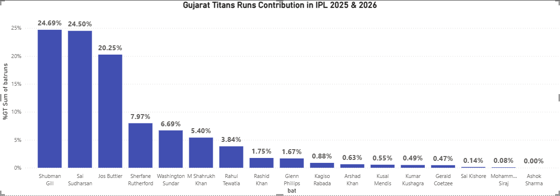 Shlok16092's tweet photo. GT have been strong since 2025, but concern  over-dependence on the top 3.

Top 3 Contributed  almost 70% of the total runs since last season

with no Rutherford A reliable middle order to handle pressure is still missing
#GTvsKKR #Cricket https://t.co/IaGQ6yKrGy