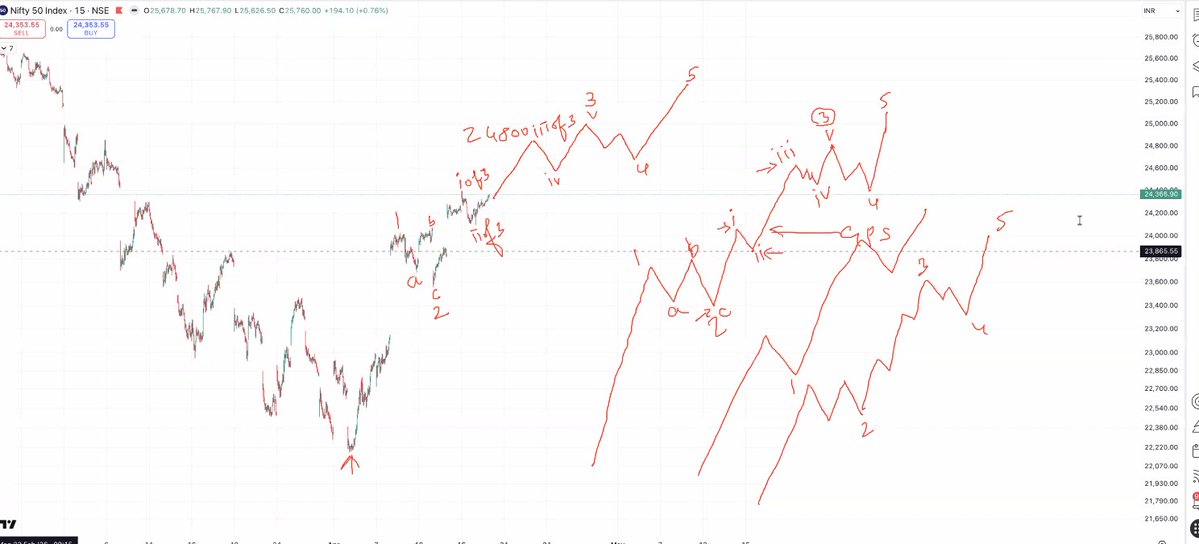 kyalashish's tweet image. #Nifty is starting wave iii of 3 as per #Elliottwave on upside, get ready to see 24728 - 24800 levels before minor reversal, complete path shown here - join live #webinar now us06web.zoom.us/webinar/regist…