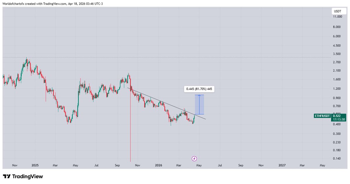 WorldOfCharts1's tweet image. $Ethfi #Ethfi Testing Crucial Trendline, Breakout Can Lead 70-80% Bullish Wave