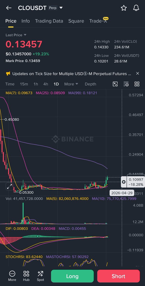 kingtridents's tweet photo. The biggest factor breaking the crypto market, in my view,
is the reckless expansion of perps.

Everything gets turned into a derivative,
leverage gets pushed,
and what used to be a place for innovation
now feels closer to a casino.

There were always coins that went to zero.
But they bled out slowly.

Not like now—
where things can drop 10x, 100x in a day.

Now it’s a habit:
new listing → short first.
Foundations and VCs want fast exits.
Traders assume downside
and position for it.

As the market picks up again,
we’re seeing aggressive pump cycles from market makers.

Good for longs, sure.
But rallies built on mass liquidations
don’t feel healthy.

Maybe “good vs bad” doesn’t matter
in a market built for profit.

Still,
there should be some limits.

These fast pump-and-dumps
may just be planting the seeds
for the next downturn.

And yet—
watching these charts complete
still feels like a lesson.

That contradiction
is probably the market itself.

$Crypto