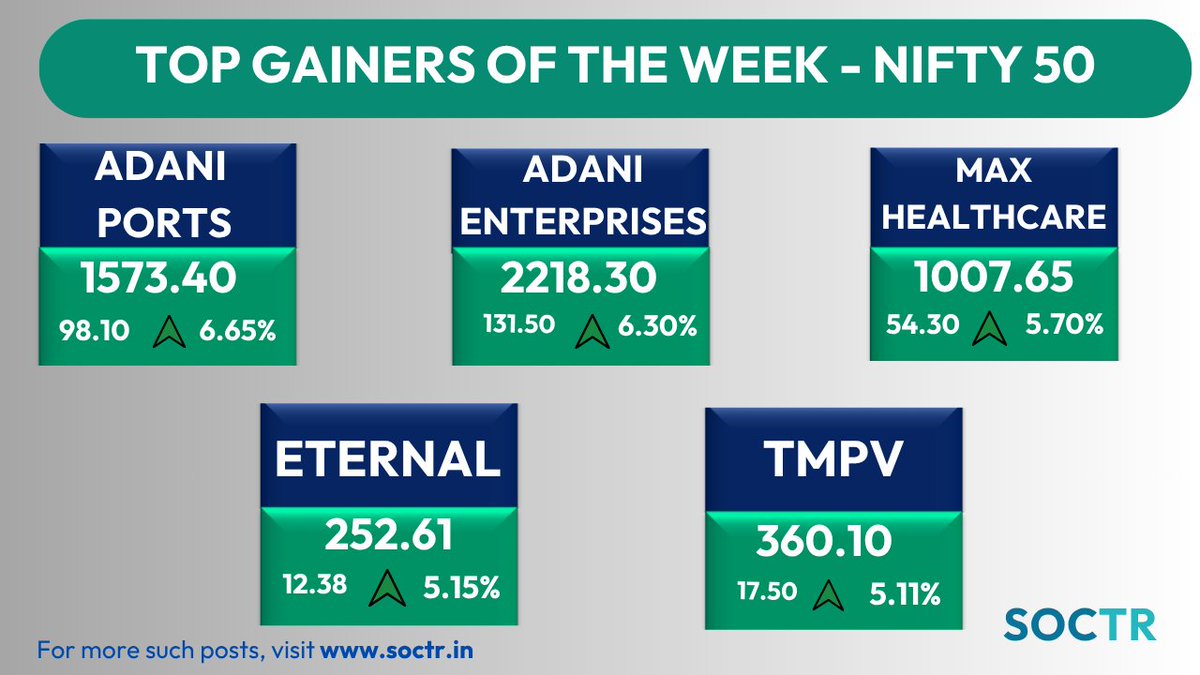 MySoctr's tweet image. #TopGainers #Week #Nifty50                                                                      

Check #trending #chartpatterns and #Updates on my.soctr.in/x and "follow" @MySoctr

#Nifty #Nifty50 #investing #breakoutstocks #StocksInFocus #StocksToWatch #StocksToBuy