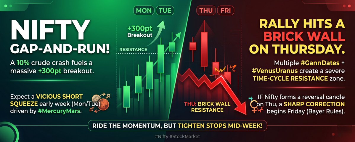 brahmesh's tweet image. #Nifty Astro Gann Forecast 20-24 April 2026 

Nifty Gap-and-Run! A 10% crude crash fuels a massive +300pt breakout. Expect a vicious short squeeze early week (Mon/Tue) driven by #MercuryMars. BUT, the rally hits a brick wall on THURSDAY. Multiple #GannDates + #VenusUranus create