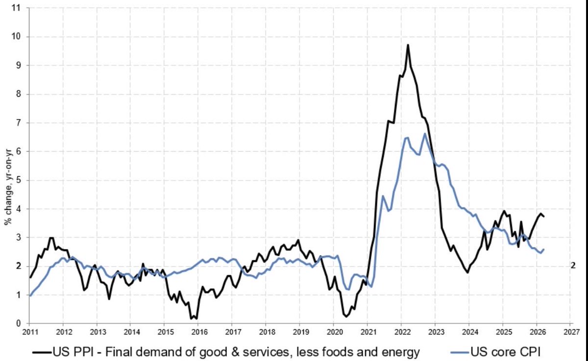 takis2910's tweet image. High % of PPI sub-sectors March prelim readings were IDENTICAL to Feb which is v unusual 👇. Also core CPI inflected away from 2% target. In unlikely event of rate 🔪 it will be driven by growth fear than easing inflation. View

x.com/takis2910/stat…