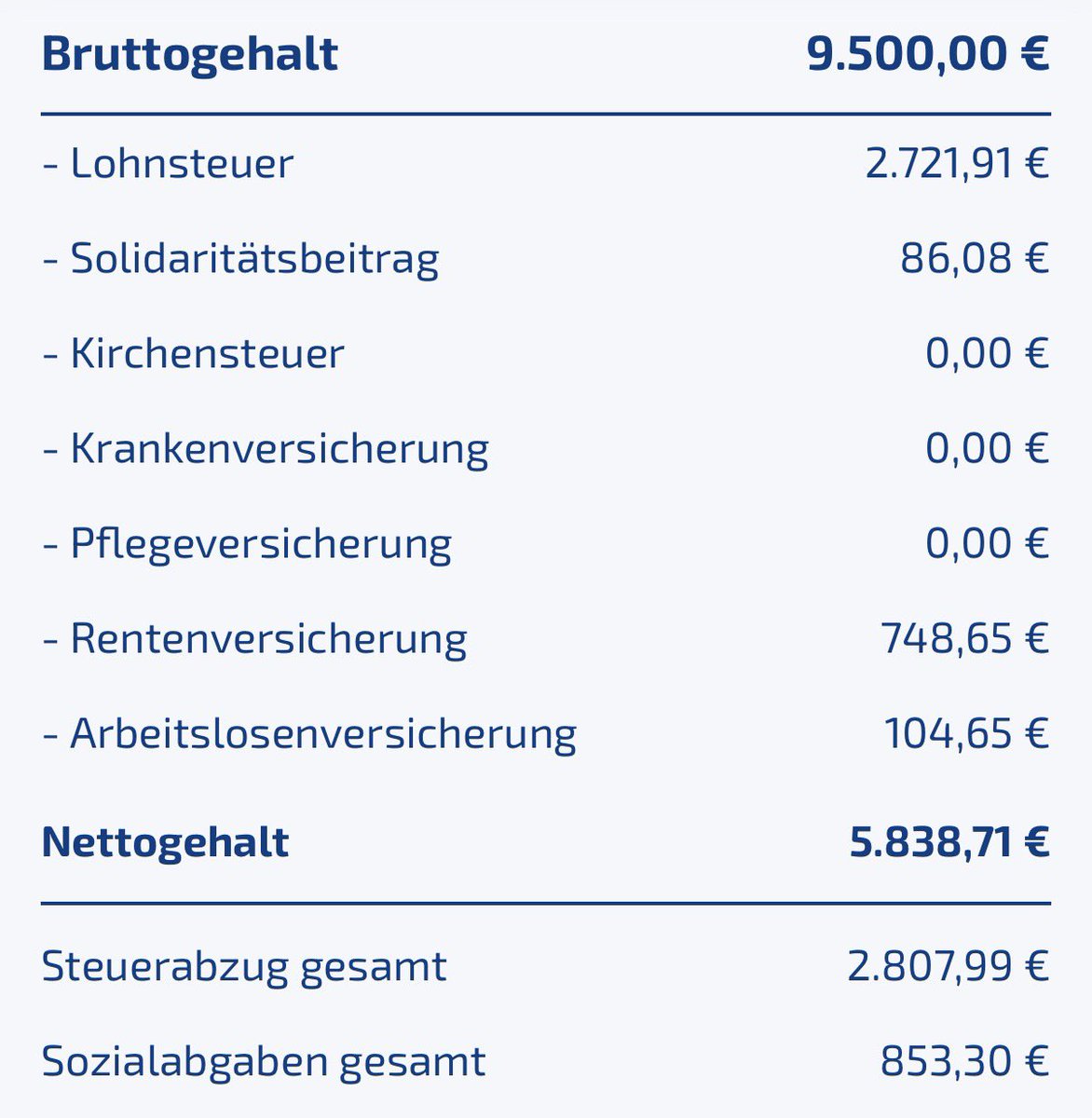 Dafür müsste ein „normaler“ Angestellter 9.500 Euro im Monat verdienen.