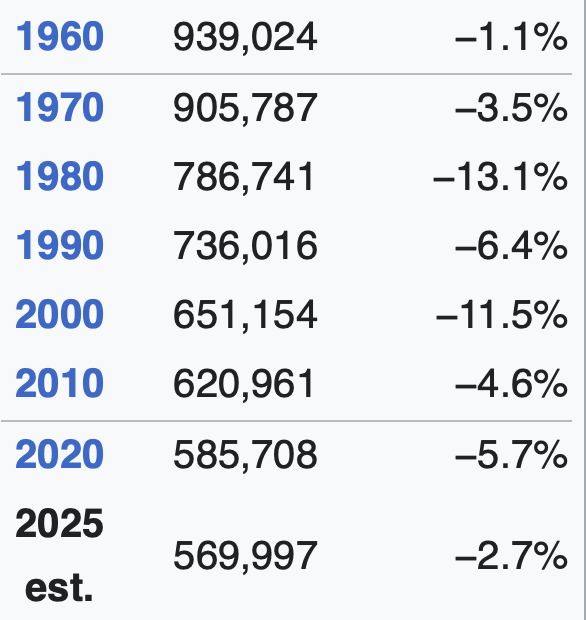 ChoiJoon's tweet image. It seems that their decline has long been in the making... over the last 65+ years (since 1960). I'm sure there were or are reasons. #Baltimore
