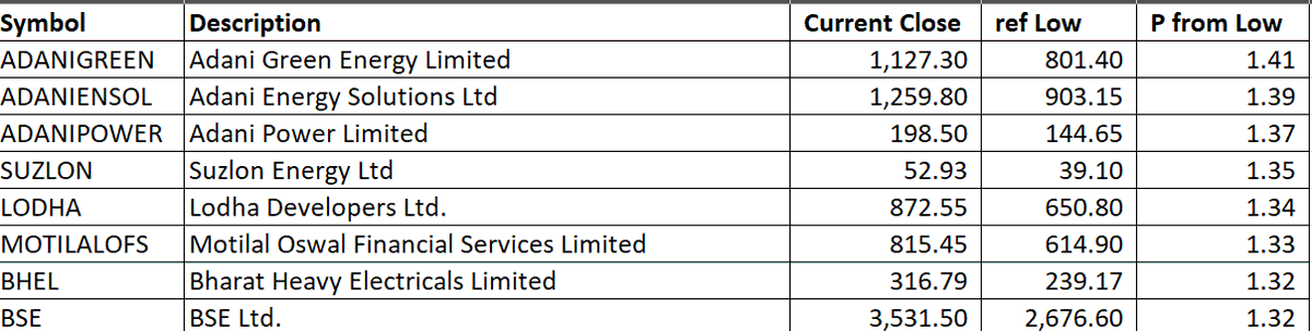 apmehta5's tweet photo. this file has recent 10 day low and curent close retum . so you know  which stocks are recvoering fast and which stock arestill available bottom. follow us on telegram to download the full file . https://t.co/i7mvPF37si https://t.co/HmprYwlXz1