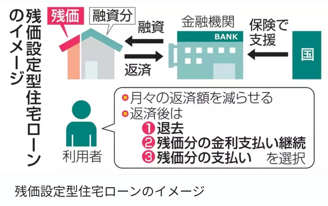 LChofu's tweet photo. >住宅「残クレ」利用できず　国支援活用に銀行及び腰

誤魔化しもここまで来たか…。
そもそもマイホームをゆとりを持って買えるような手取りにする。それが政のすべきことではないか。
#自民党議員は平気で嘘をつく https://t.co/ZDy8X8g0Bw