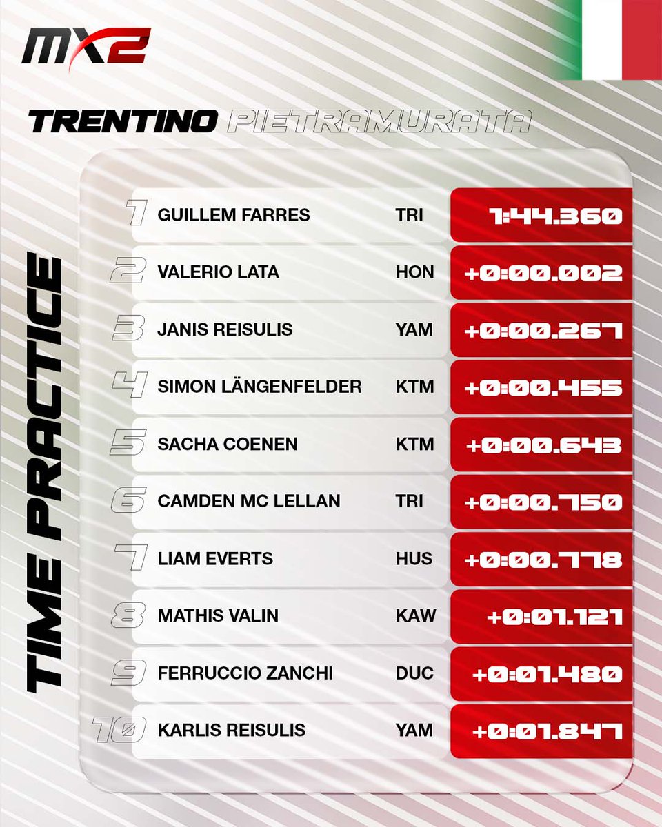 mxgp's tweet image. MX2 Time Practice - MXGP of Trentino 🇮🇹

TOP 10 of the FIM Motocross World Championship in MX2 Class 

For more results, follow results.mxgp.com/reslists.aspx?… 

#MXGPTrentino #MXGP #MX #Motocross #MX2 #Motorsport