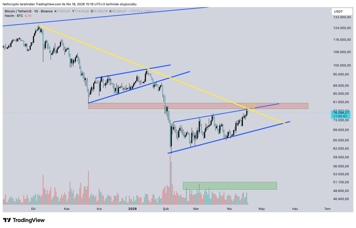 fatihcrypto1's tweet image. Çok basit şekilde bakmak gerekirse $btc #btc de çok zorlaması olağan. Önümüzdeki bölge üstüne oturması piyasayı rahatlatır. Bu Trump ın dengesizliği de etkiliyor piyasaları haliyle. Bana hala bir 50K ziyareti olağan geliyor.Ama gidişata göre bakarız kaçan eden bişey yok.